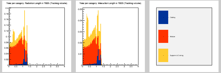 Total per category: MB in TB2S (Tracking volume)